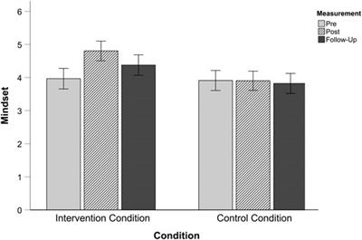 The Effect of a Computerized Growth-Mindset Intervention on Teaching Students’ Mindset and Cognitive Stress Appraisal